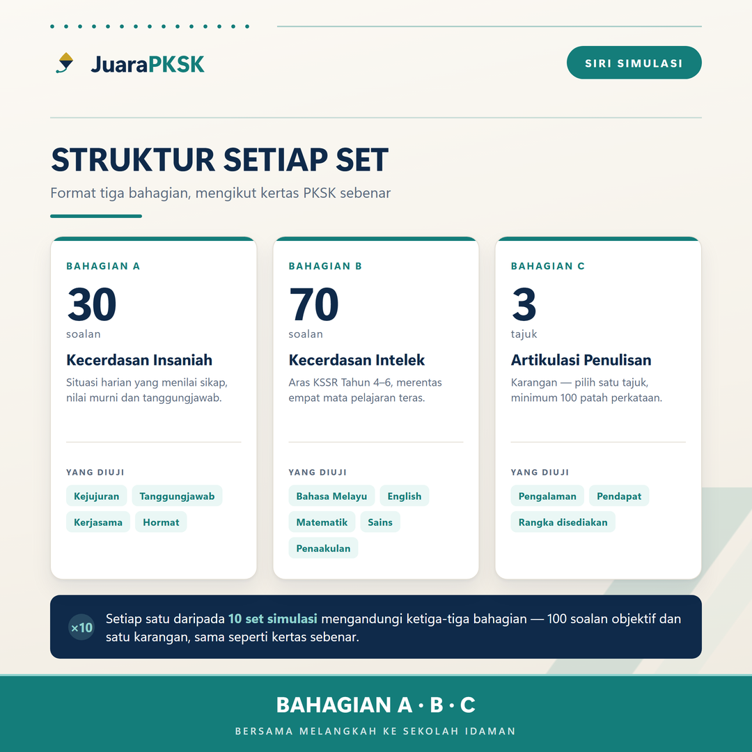 Struktur setiap set simulasi PKSK — 30 soalan Bahagian A, 70 soalan Bahagian B, 3 tajuk Bahagian C