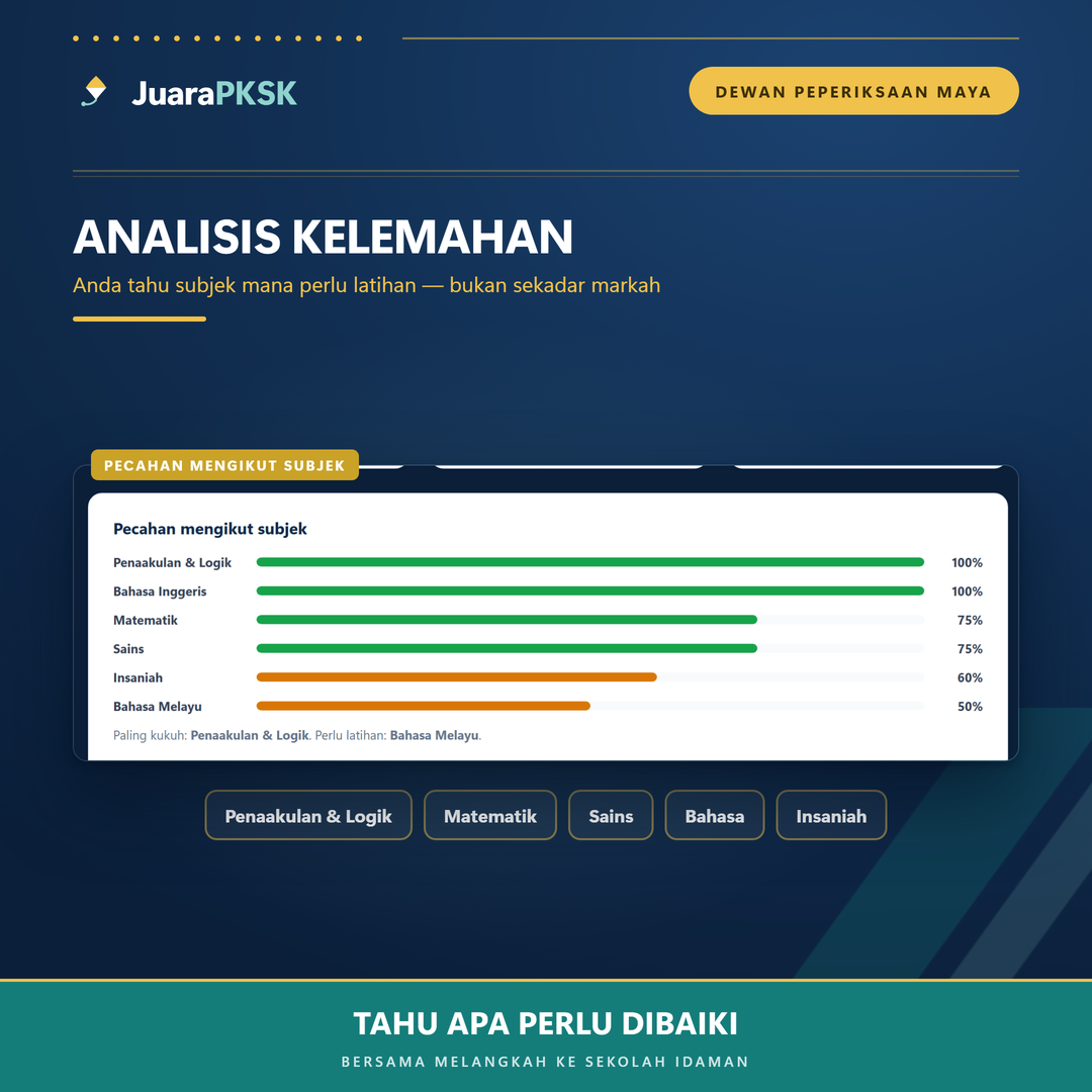 Analisis kelemahan mengikut subjek — penaakulan, Matematik, Sains, bahasa dan insaniah