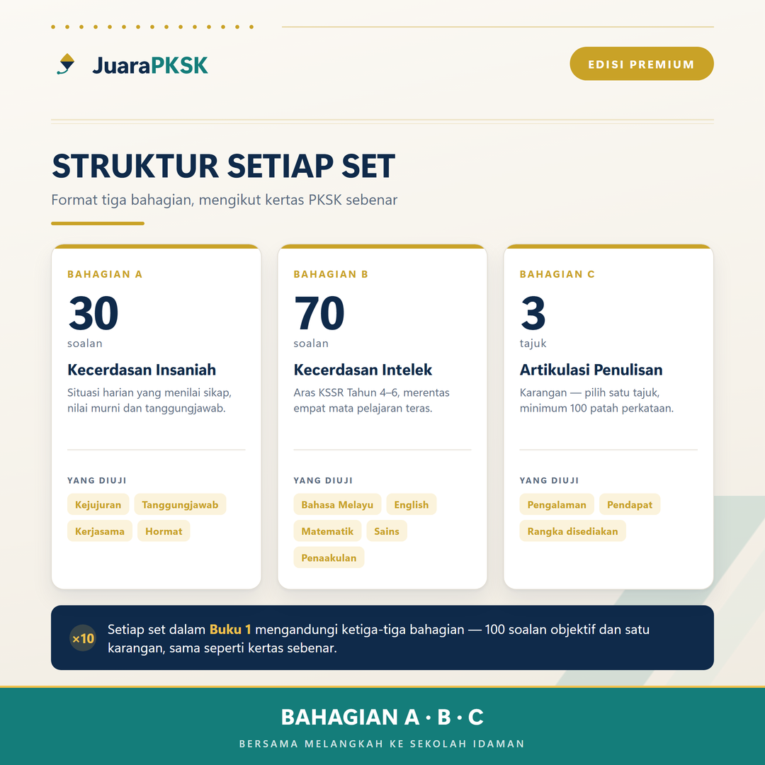 Struktur setiap set simulasi PKSK — 30 soalan Bahagian A, 70 soalan Bahagian B, 3 tajuk Bahagian C